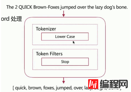 如何理解Elasticsearch倒排索引与分词