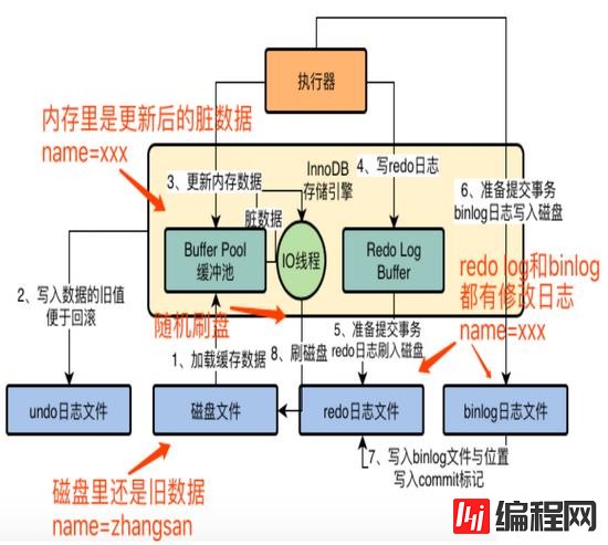 MySQL中InnoDB存储引擎架构的示例分析