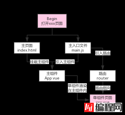 vue.js 中怎么构建一个大型单页应用