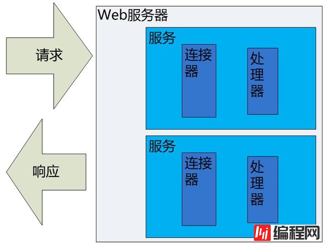 分析Web服务器的Tomcat组件