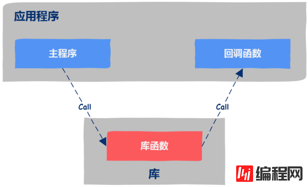 编程中的回调函数有什么作用