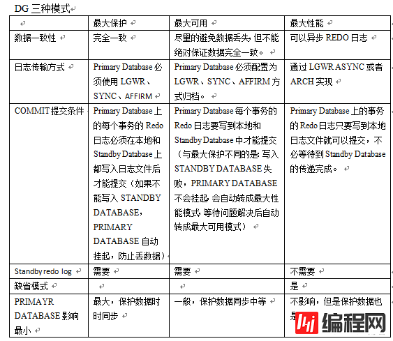 如何进行 11.2.0.4  DG for linux 部署