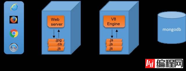 Node.js对于Java开发者是什么