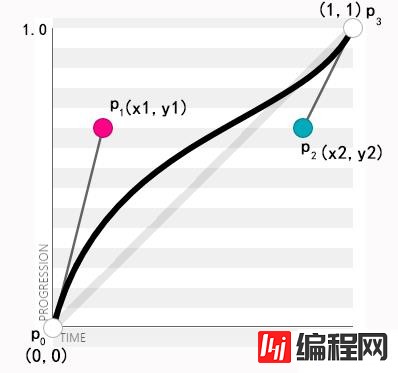 css3贝塞尔曲线函数有哪些参数