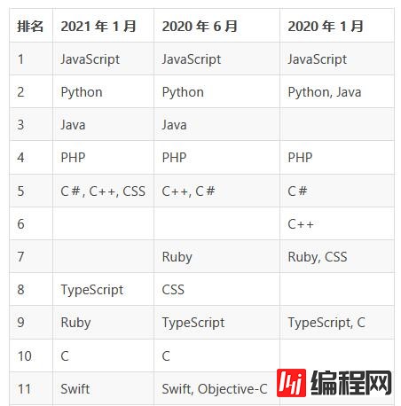 RedMonk语言排行分析