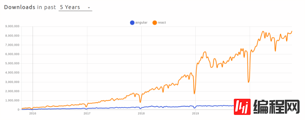 JavaScript框架的趋势和前景是怎样的