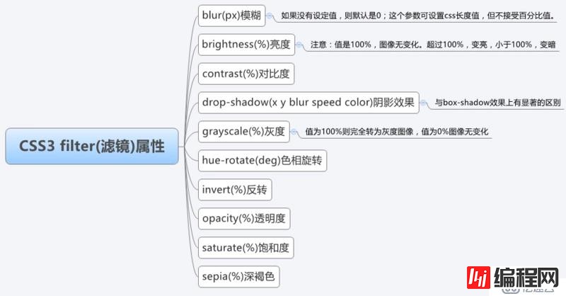 CSS3中filter属性有哪些