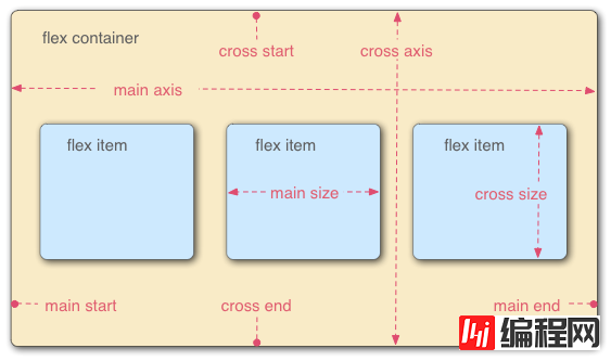 如何使用CSS3中的FlexibleBoxes