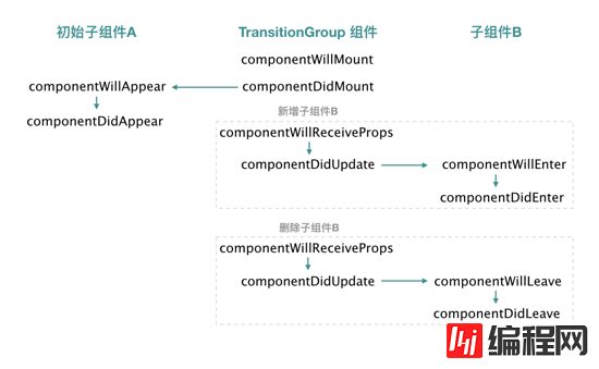 React中怎么实现常见的动画