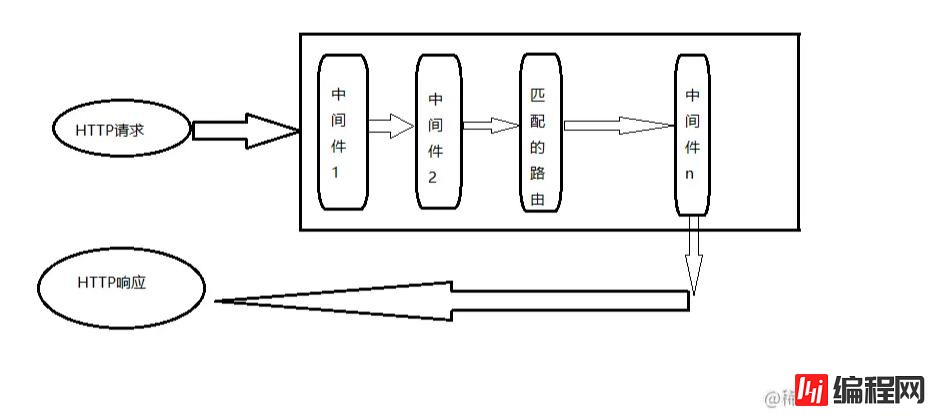 node Express的中间件举例分析