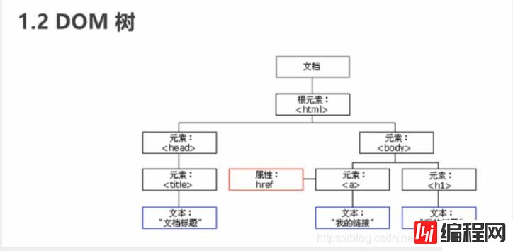 JavaScript中的DOM技术怎么用