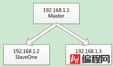 MongoDB副本集的示例分析