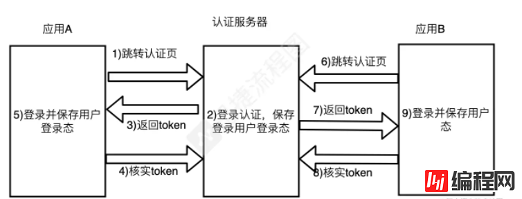 如何使用Nodejs实现SSO