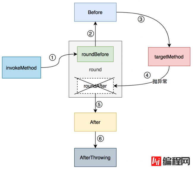 Spring aop的介绍和应用