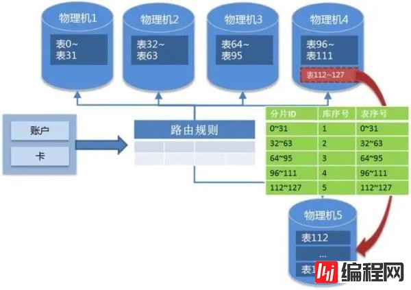 OLTP场景下的数据分布式设计原则是怎样的