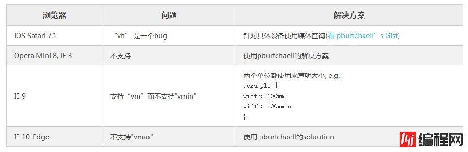 CSS中视窗单位和百分比单位的使用方法