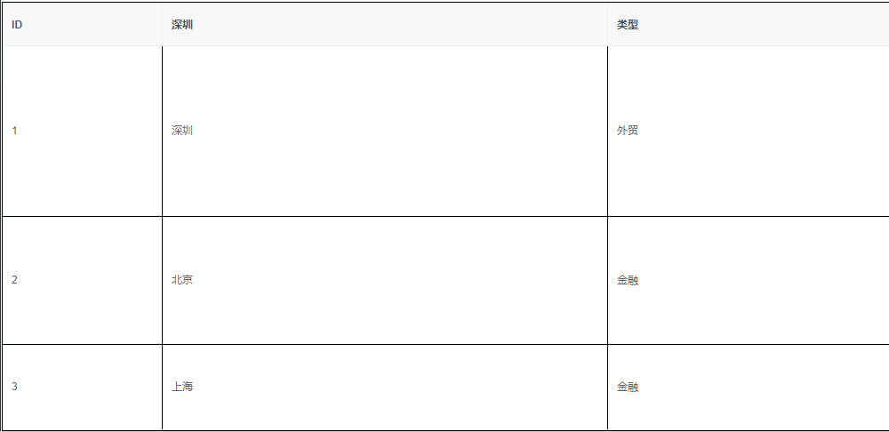 表格合并span-method方法的示例分析