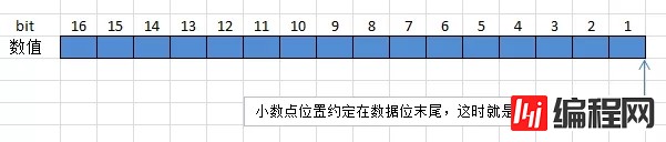 小数的表示方法之怎么使用定点数