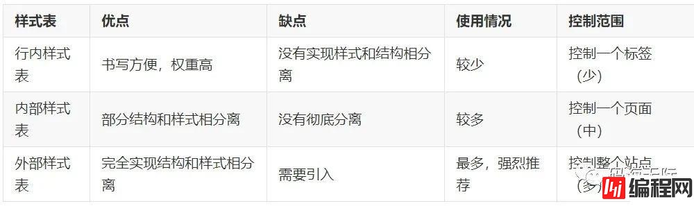 CSS的三种样式表是什么