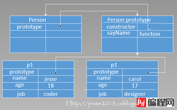 Javascript基之js面向对象的示例分析