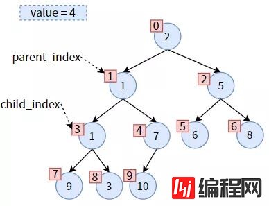 web开发中二叉堆需要注意的有哪些事