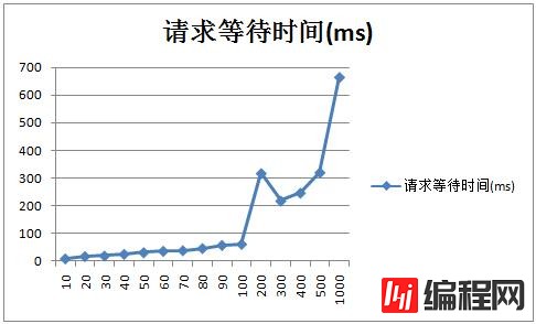 Tomcat 7优化前及优化后的性能对比是怎样的