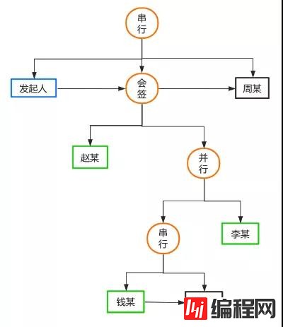 怎么开发一个简单的工作流引擎