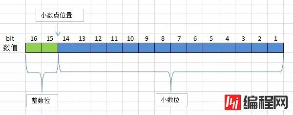 小数的表示方法之怎么使用定点数