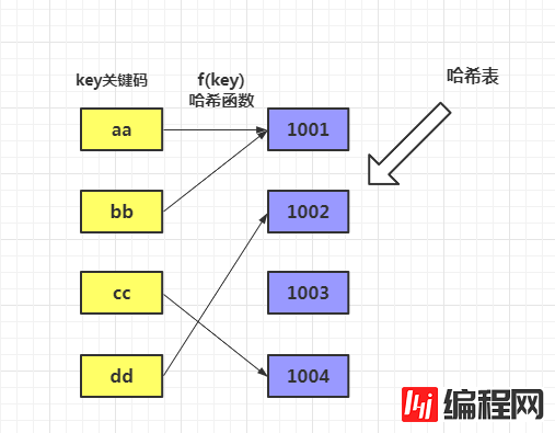 什么是hashCode