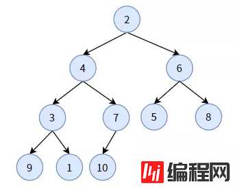 web开发中二叉堆需要注意的有哪些事