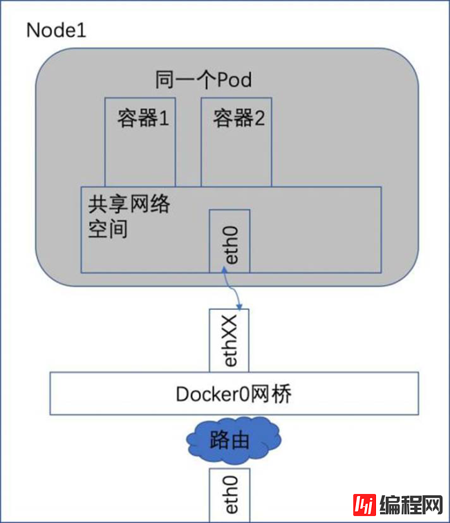 Kubernetes网络的四种场景是什么