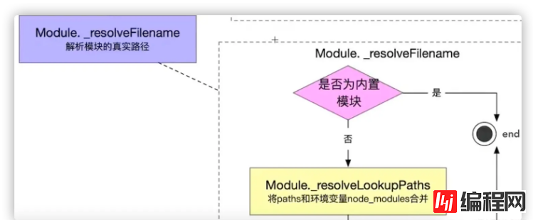 Node.js中的模块路径是怎样的