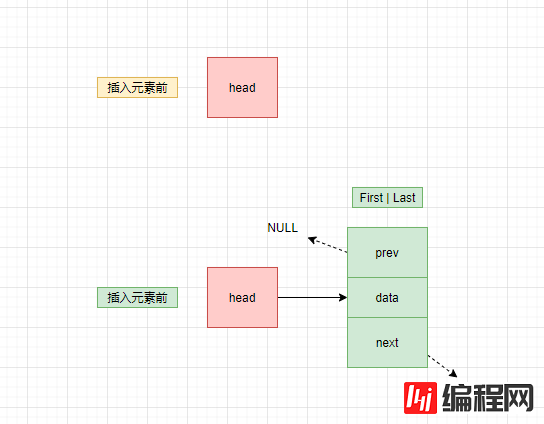 从面试角度怎么分析LinkedList源码