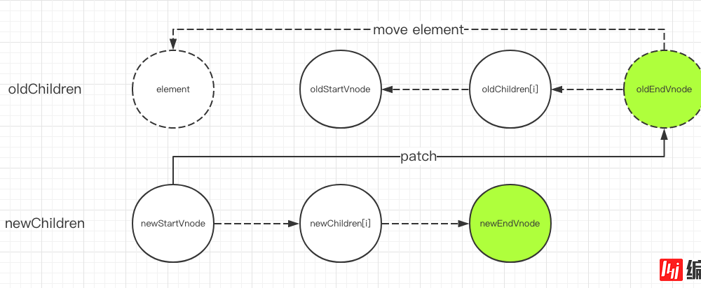 Vue 2.5中怎么实现一个Diff算法