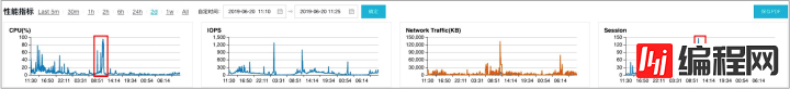 分析数据库实例性能调优利器Performance Insights