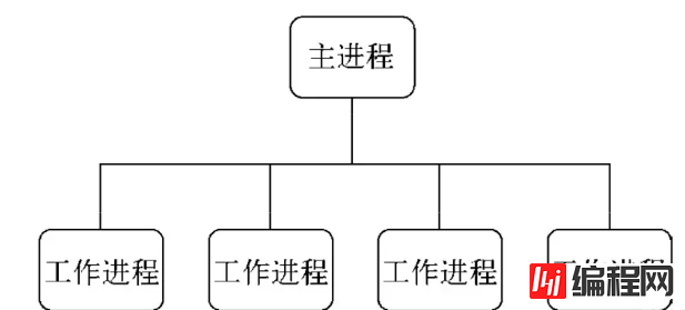 NodeJS中的进程管理怎么实现