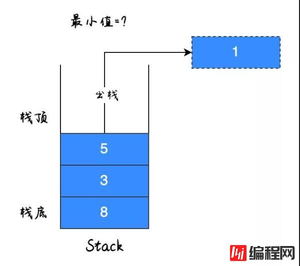 找出栈中最小值的方法是什么