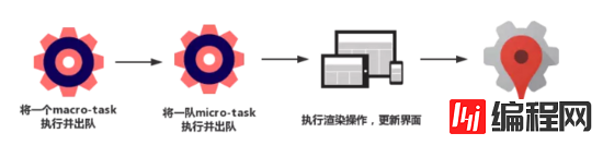 浏览器事件循环与vue nextTicket怎么实现