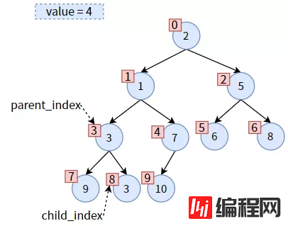 web开发中二叉堆需要注意的有哪些事