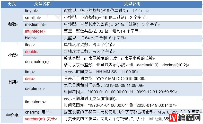 MySQL的DDL、DML及DQL基础知识点有哪些