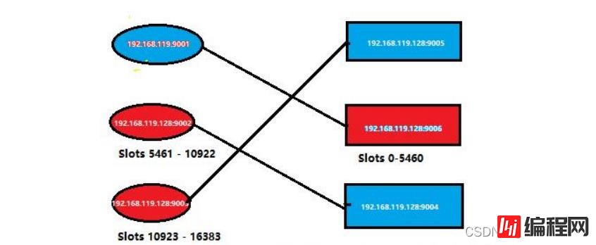 redis集群方案的示例分析
