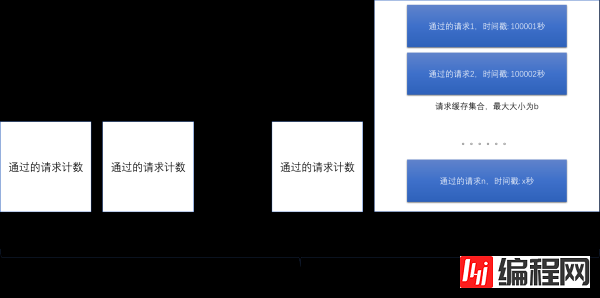 web开发中分布式系统中的限流器实现算法怎么用