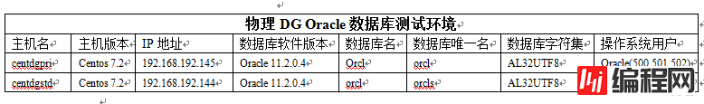 如何进行 11.2.0.4  DG for linux 部署