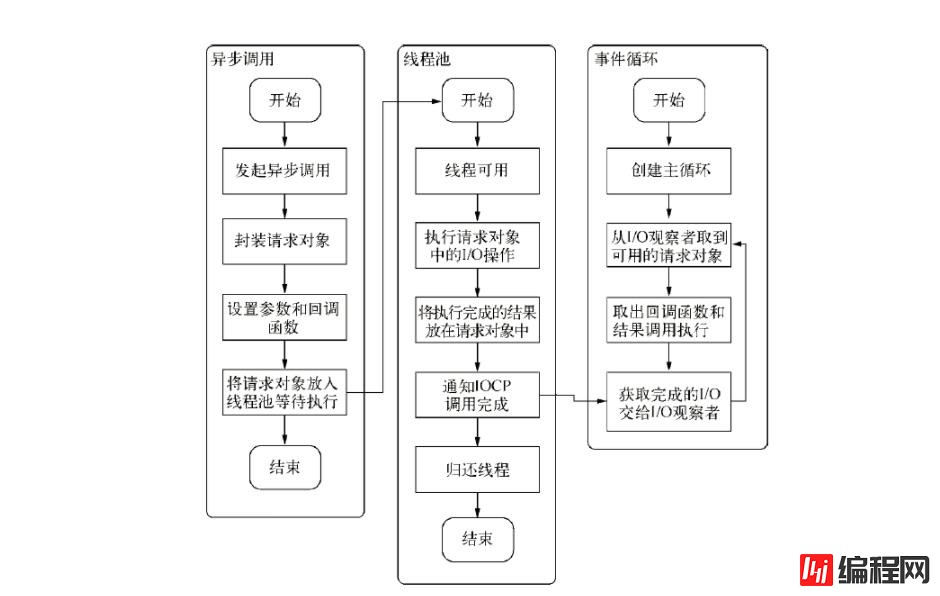 nodejs中I/O的含义是什么