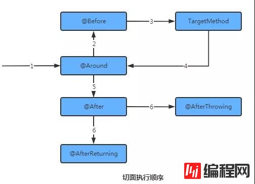 关于Spring的问题有哪些