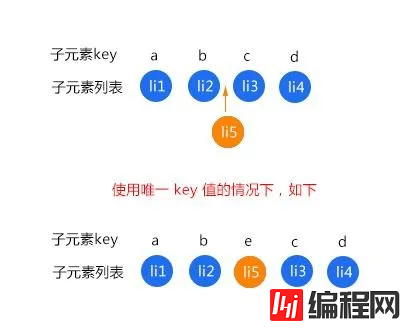 vue中列表如何使用唯一key