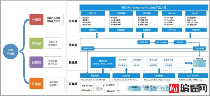 分析数据库实例性能调优利器Performance Insights