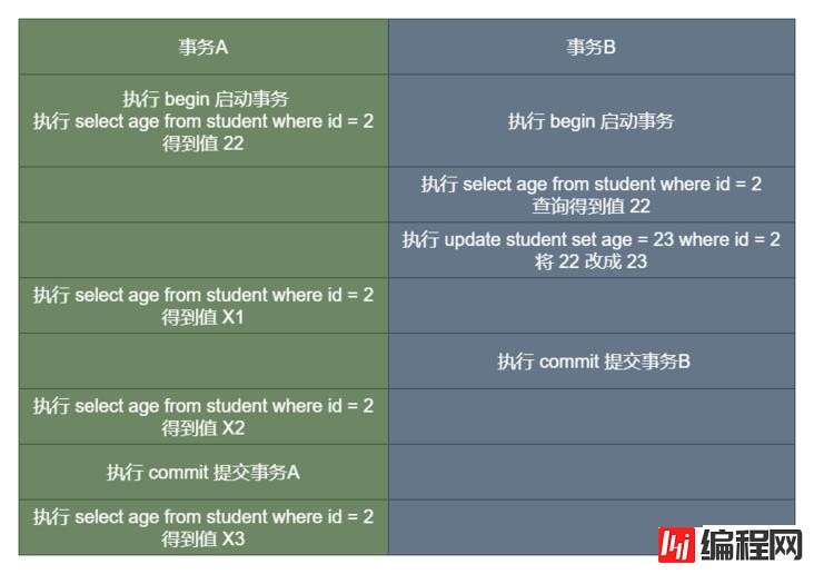 MySQL中的事务和MVCC原理是什么