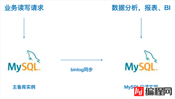 MySQL数据分析怎么解决