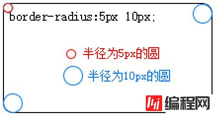 css什么属性是给元素设置圆角半径的